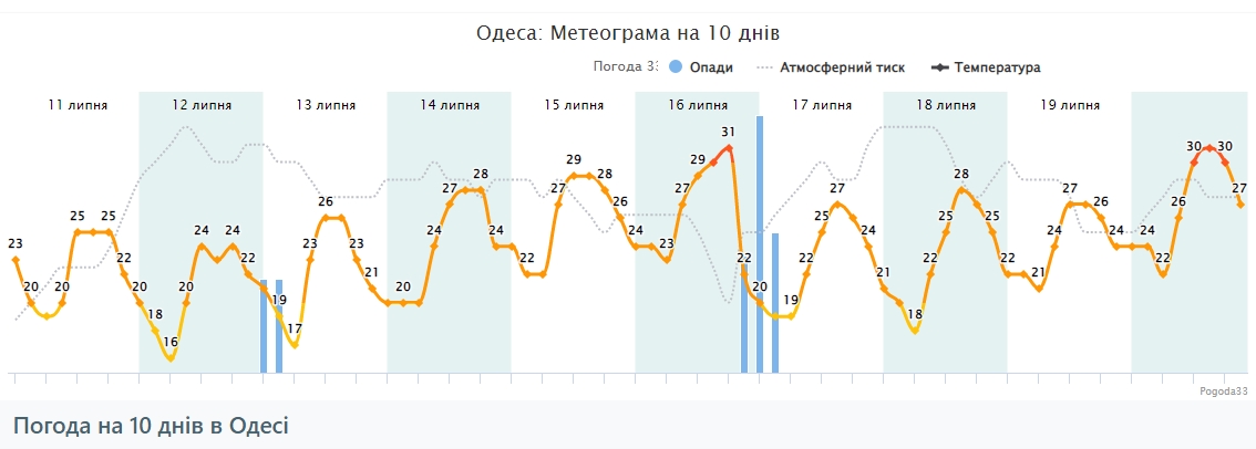 Холодна пауза з дощами в розпал літа: де очікується неприємна погода